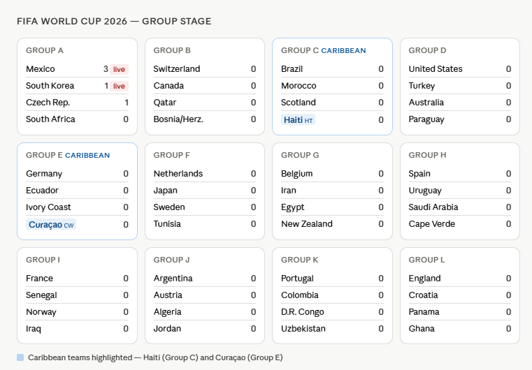 FIFA Banned Haiti's Revolutionary Jersey And A Star Is Injured - But The Caribbean's World Cup Weekend Is Already On Fire 8 FIFA World Cup 2026 Group Stage