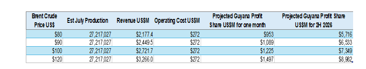 Guyana July’s Oil Profits Should Be At Least 100 Times The Amount Needed To Salvage MV Barima 3 guyana projected oil profit